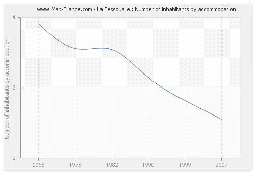 La Tessoualle : Number of inhabitants by accommodation